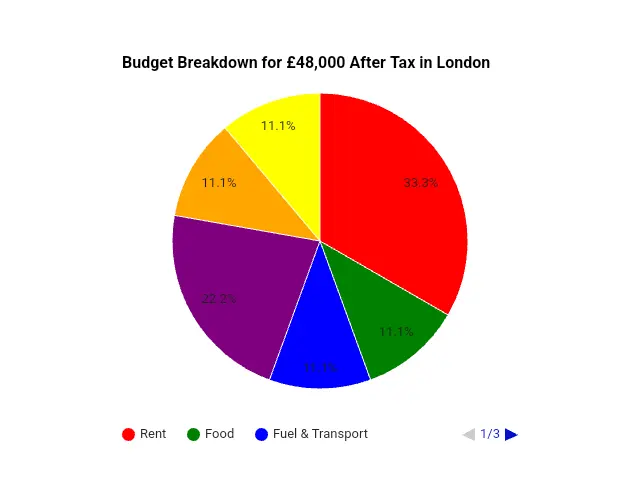 48000 After Tax budget breakdown