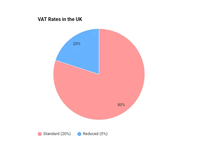 VAT calculator VAT rate